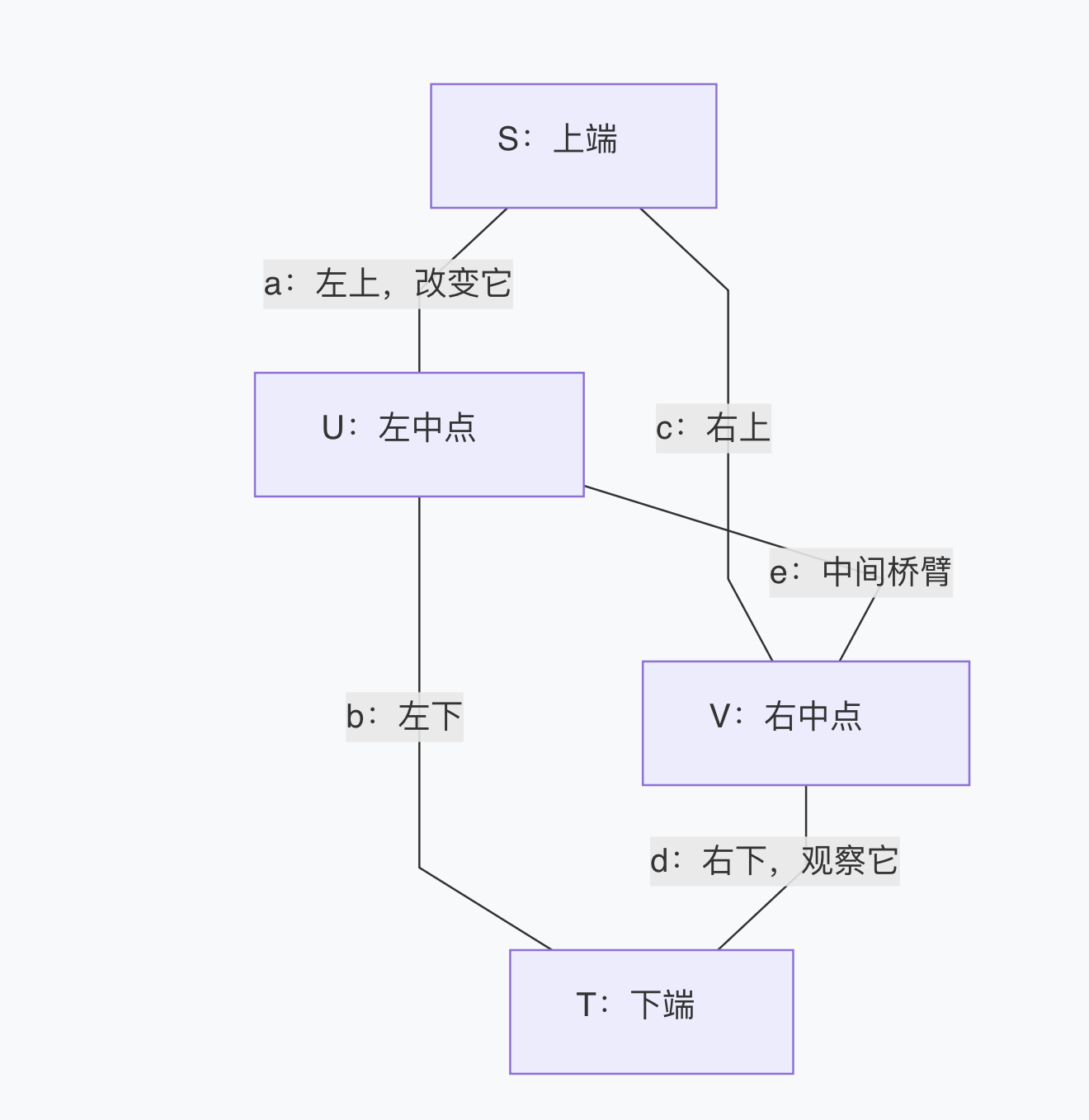 电桥:左上 a 增大,观察右下 d